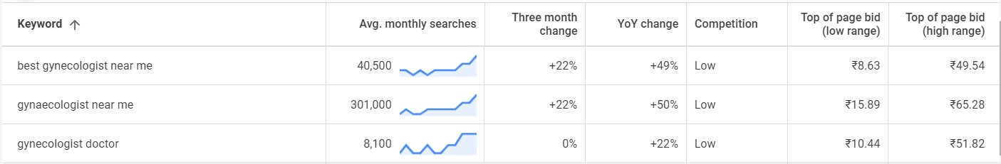 OB GYN SEO KEYWORDS